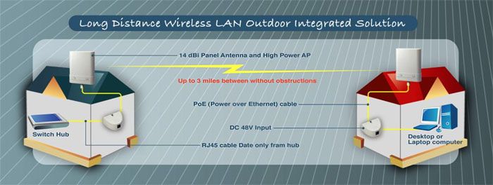 Uso al aire libre de W LAN (todo en uno) antena 14dBi de panel y 