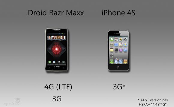   LTE network, while the iPhone 4S is (mostly) still living in the land